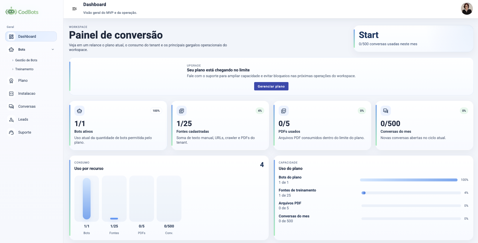 Dashboard do CodBots com visão de conversão, consumo do plano e indicadores operacionais